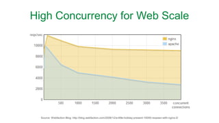 High Concurrency for Web Scale
Source: Webfaction Blog: http://blog.webfaction.com/2008/12/a-little-holiday-present-10000-reqssec-with-nginx-2/
 