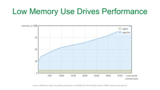 Low Memory Use Drives Performance
Source: Webfaction Blog: http://blog.webfaction.com/2008/12/a-little-holiday-present-10000-reqssec-with-nginx-2/
 