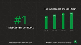 Source: W3Techs Web server ranking, 15-Oct-2019
#1“Most websites use NGINX”
The busiest sites choose NGINX
33%
37%
41% 42%
Top 1M Top 100K Top 10K Top 1K
Source: Netcraft April 2019 Web Server Survey
 