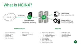 What is NGINX?
Internet
Web Server
Serve content from disk
Reverse Proxy
FastCGI, uWSGI, gRPC…
Load Balancer
Caching, SSL termination…
HTTP traffic
- Basic load balancer
- Content Cache
- Web Server
- Reverse Proxy
- SSL termination
- Rate limiting
- Basic authentication
- 7 metrics
NGINX Open Source NGINX Plus
+ Advanced load balancer
+ Health checks
+ Session persistence
+ Least time algos
+ Cache purging
+ HA/Clustering
+ JWT Authentication
+ OpenID Connect SSO
+ NGINX Plus API
+ Key-value store
+ Dynamic modules
+ 90+ metrics
 