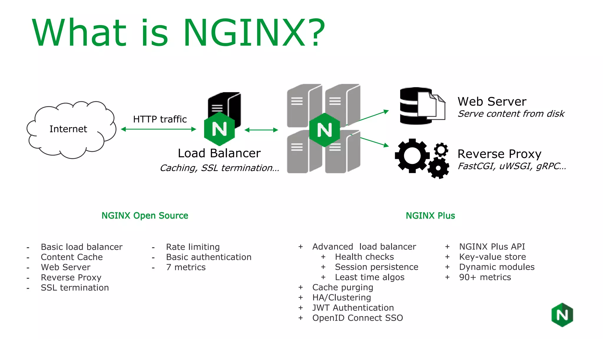 Internet
Web Server
Serve content from disk
Reverse Proxy
FastCGI, uWSGI, gRPC…
Load Balancer
Caching, SSL termination…
HTTP traffic
- Basic load balancer
- Content Cache
- Web Server
- Reverse Proxy
- SSL termination
- Rate limiting
- Basic authentication
- 7 metrics
NGINX Open Source NGINX Plus
+ Advanced load balancer
+ Health checks
+ Session persistence
+ Least time algos
+ Cache purging
+ HA/Clustering
+ JWT Authentication
+ OpenID Connect SSO
+ NGINX Plus API
+ Key-value store
+ Dynamic modules
+ 90+ metrics
What is NGINX?
 