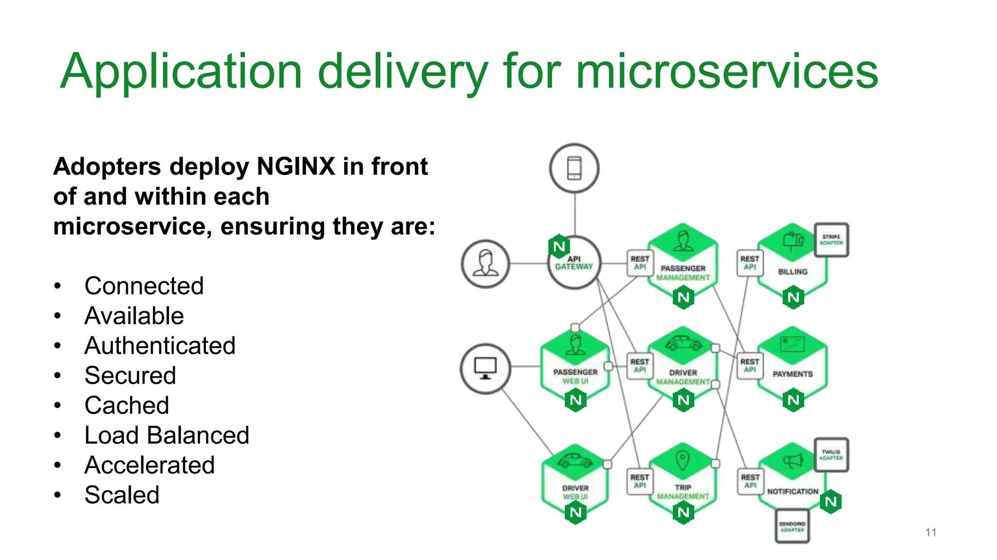 Application delivery for microservices
Adopters deploy NGINX in front
of and within each
microservice, ensuring they are:
• Connected
• Available
• Authenticated
• Secured
• Cached
• Load Balanced
• Accelerated
• Scaled
11
 