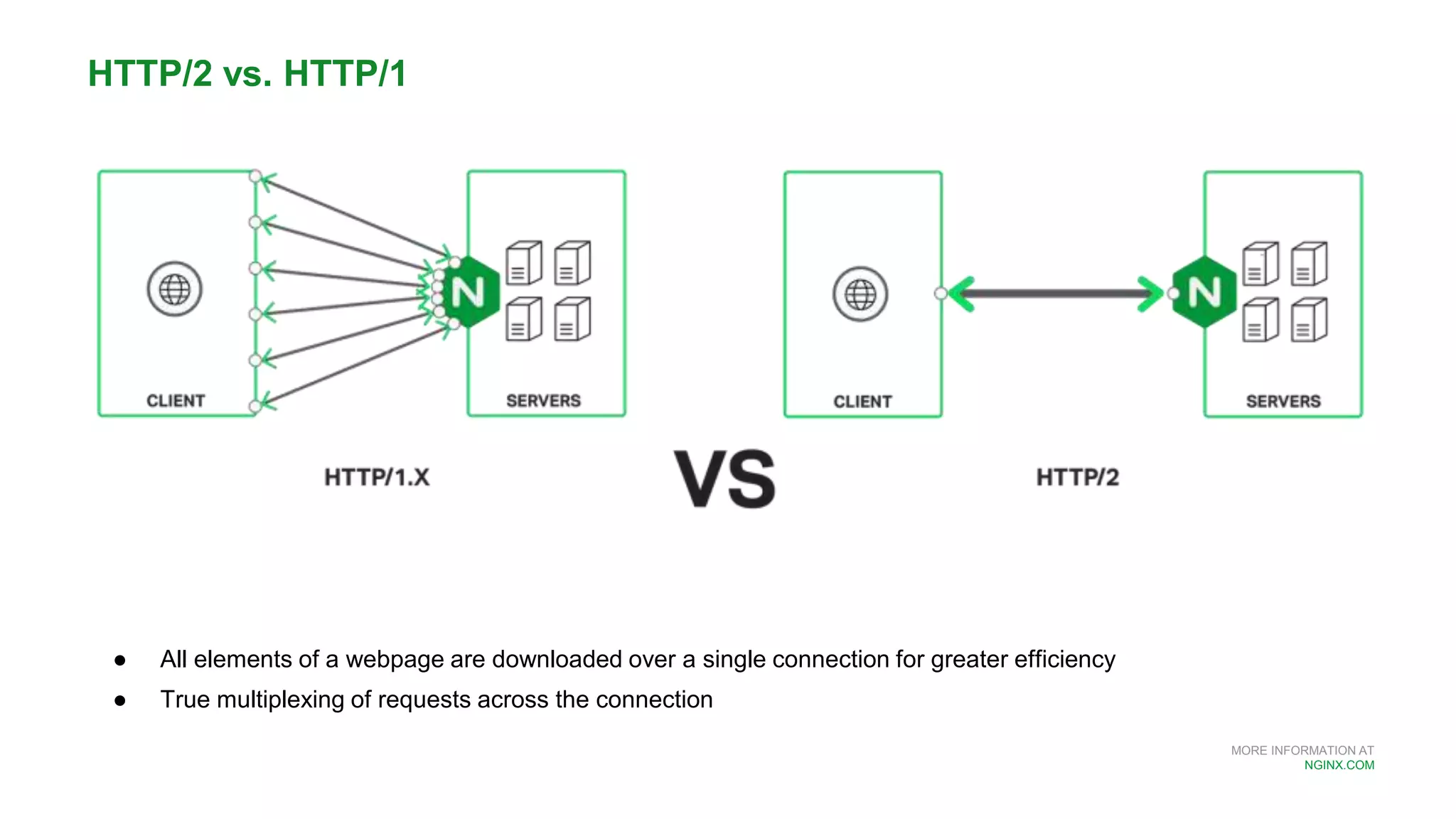 MORE INFORMATION AT
NGINX.COM
● All elements of a webpage are downloaded over a single connection for greater efficiency
● True multiplexing of requests across the connection
HTTP/2 vs. HTTP/1
 