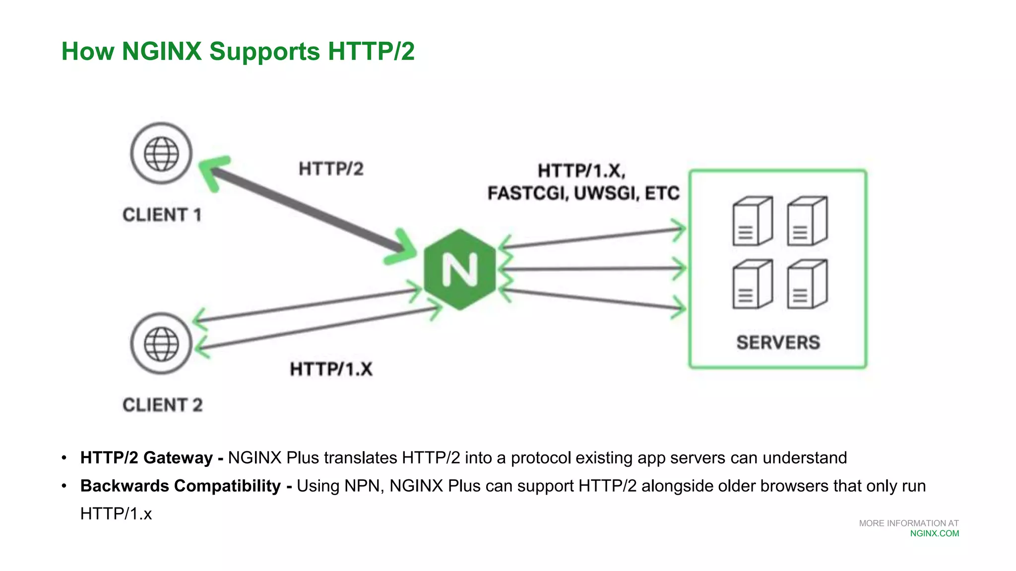 MORE INFORMATION AT
NGINX.COM
• HTTP/2 Gateway - NGINX Plus translates HTTP/2 into a protocol existing app servers can understand
• Backwards Compatibility - Using NPN, NGINX Plus can support HTTP/2 alongside older browsers that only run
HTTP/1.x
How NGINX Supports HTTP/2
 