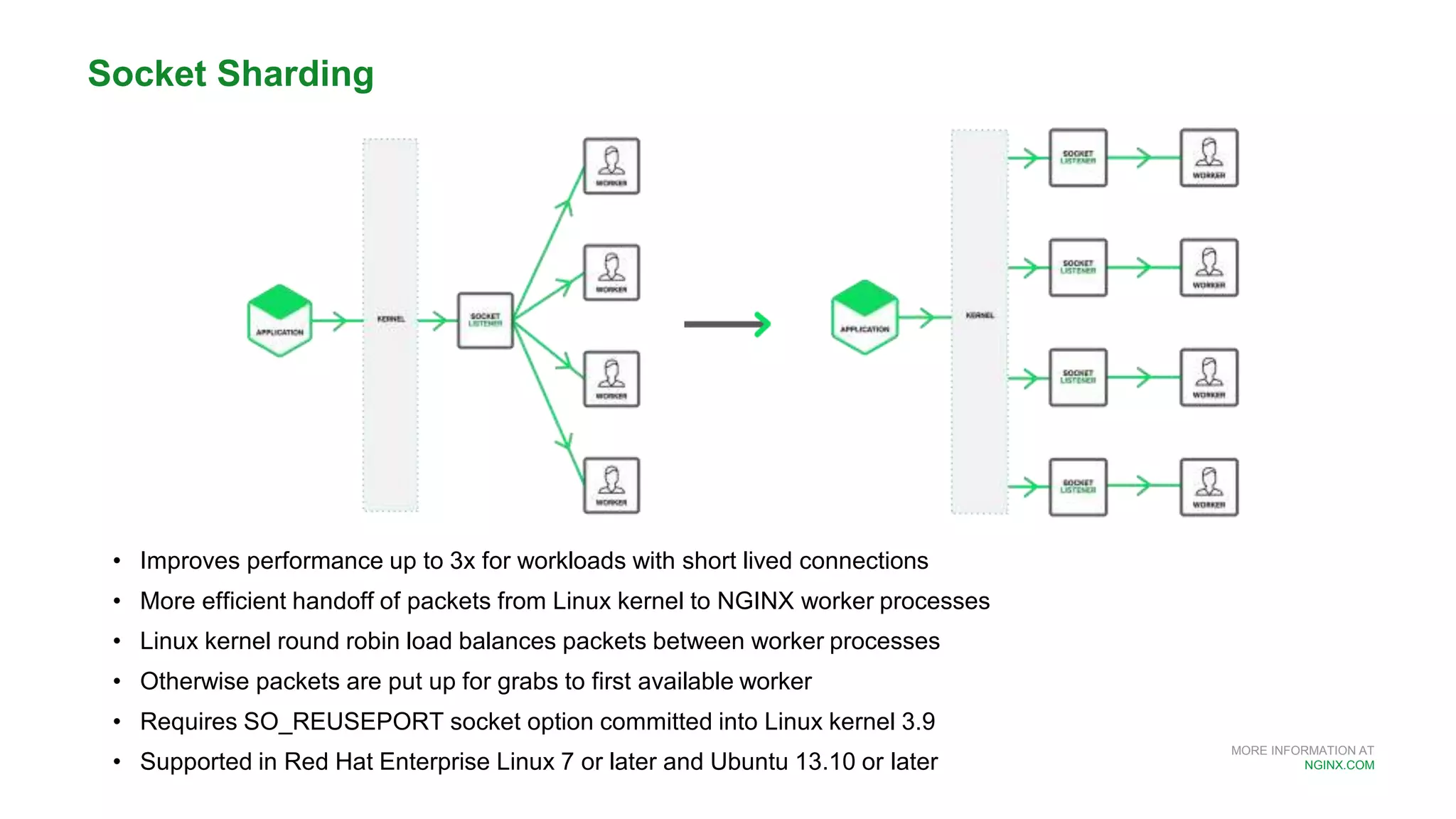 MORE INFORMATION AT
NGINX.COM
Socket Sharding
• Improves performance up to 3x for workloads with short lived connections
• More efficient handoff of packets from Linux kernel to NGINX worker processes
• Linux kernel round robin load balances packets between worker processes
• Otherwise packets are put up for grabs to first available worker
• Requires SO_REUSEPORT socket option committed into Linux kernel 3.9
• Supported in Red Hat Enterprise Linux 7 or later and Ubuntu 13.10 or later
 