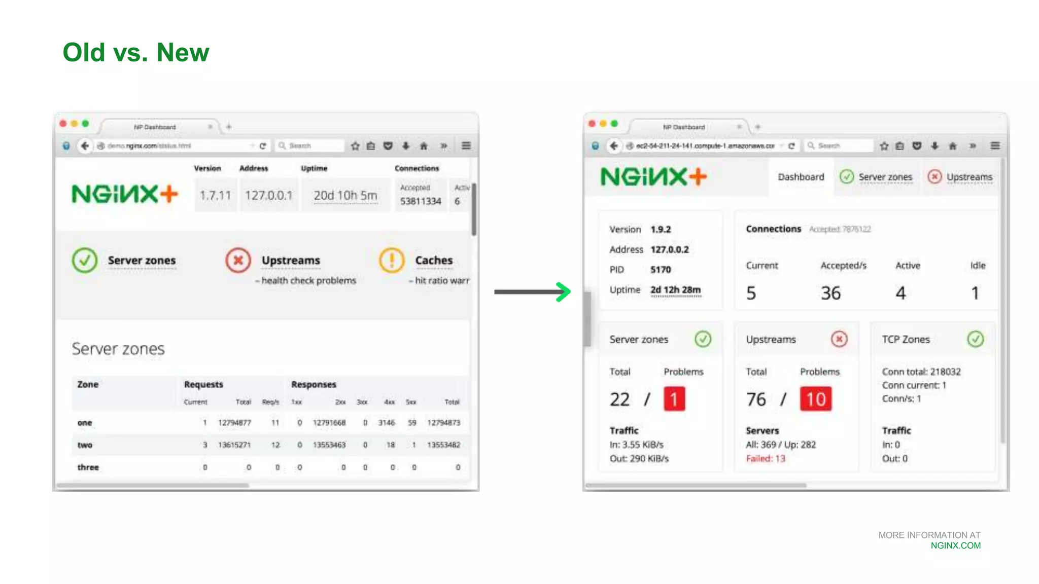 MORE INFORMATION AT
NGINX.COM
Old vs. New
 