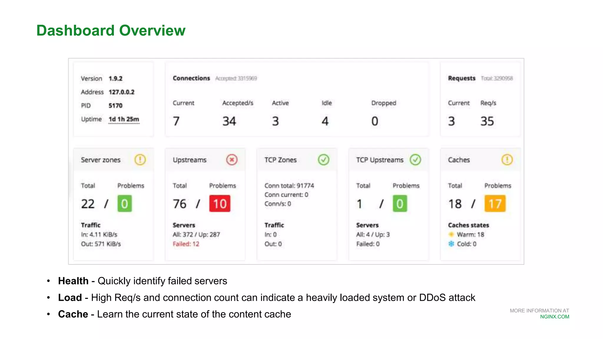 MORE INFORMATION AT
NGINX.COM
• Health - Quickly identify failed servers
• Load - High Req/s and connection count can indicate a heavily loaded system or DDoS attack
• Cache - Learn the current state of the content cache
Dashboard Overview
 