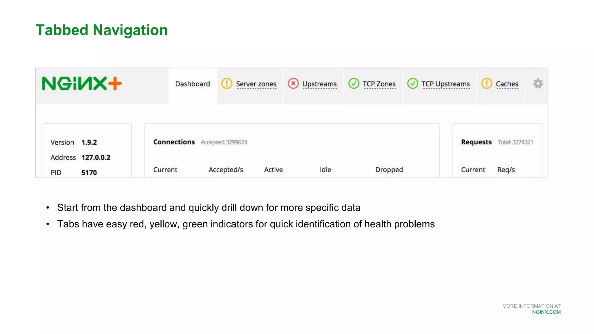 MORE INFORMATION AT
NGINX.COM
• Start from the dashboard and quickly drill down for more specific data
• Tabs have easy red, yellow, green indicators for quick identification of health problems
Tabbed Navigation
 