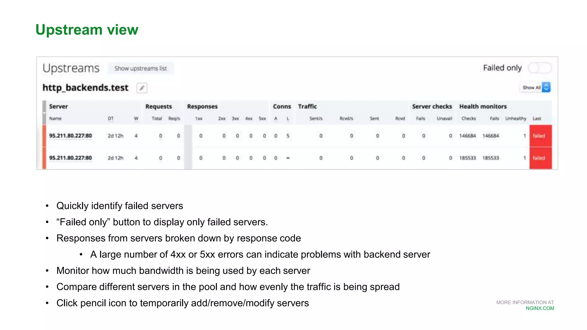 MORE INFORMATION AT
NGINX.COM
• Quickly identify failed servers
• “Failed only” button to display only failed servers.
• Responses from servers broken down by response code
• A large number of 4xx or 5xx errors can indicate problems with backend server
• Monitor how much bandwidth is being used by each server
• Compare different servers in the pool and how evenly the traffic is being spread
• Click pencil icon to temporarily add/remove/modify servers
Upstream view
 