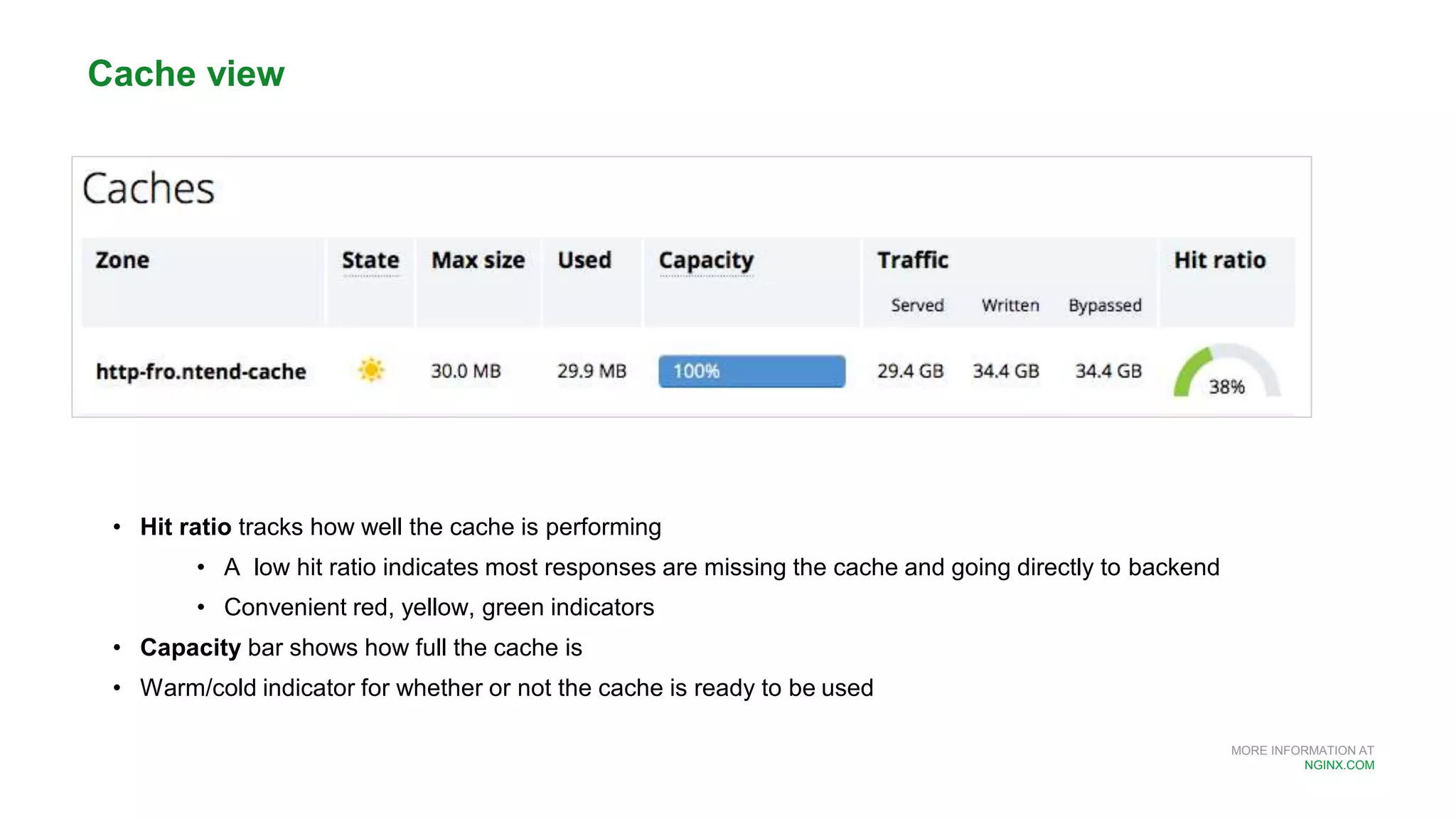MORE INFORMATION AT
NGINX.COM
• Hit ratio tracks how well the cache is performing
• A low hit ratio indicates most responses are missing the cache and going directly to backend
• Convenient red, yellow, green indicators
• Capacity bar shows how full the cache is
• Warm/cold indicator for whether or not the cache is ready to be used
Cache view
 
