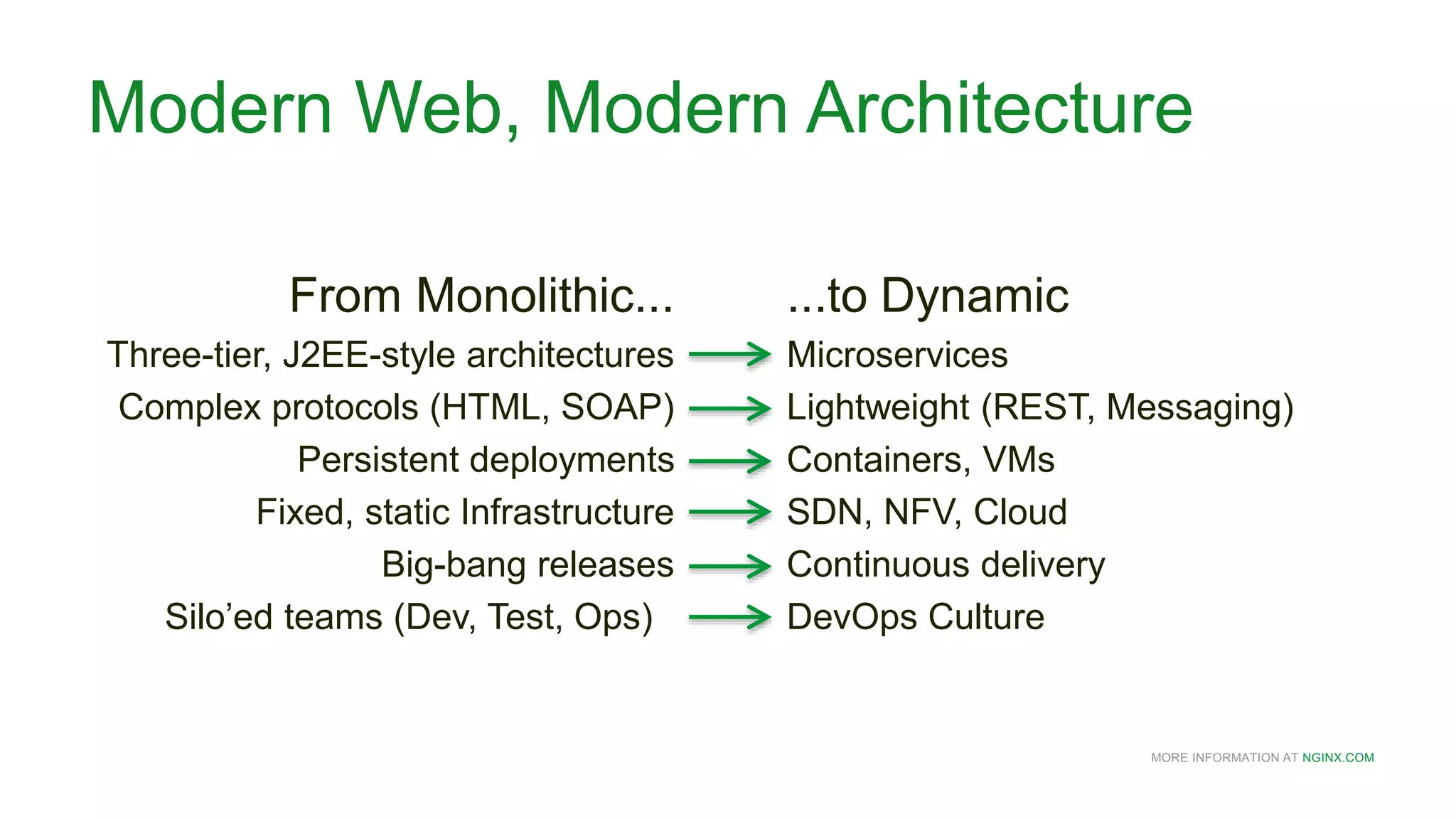 MORE INFORMATION AT NGINX.COM
Modern Web, Modern Architecture
From Monolithic...
Three-tier, J2EE-style architectures
Complex protocols (HTML, SOAP)
Persistent deployments
Fixed, static Infrastructure
Big-bang releases
Silo’ed teams (Dev, Test, Ops)
...to Dynamic
Microservices
Lightweight (REST, Messaging)
Containers, VMs
SDN, NFV, Cloud
Continuous delivery
DevOps Culture
 