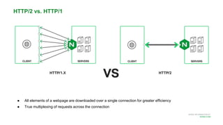 MORE INFORMATION AT
NGINX.COM
● All elements of a webpage are downloaded over a single connection for greater efficiency
● True multiplexing of requests across the connection
HTTP/2 vs. HTTP/1
 