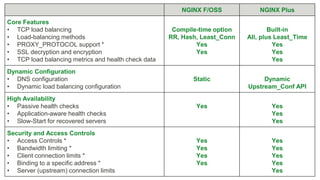 MORE INFORMATION AT
NGINX.COM
NGINX F/OSS NGINX Plus
Core Features
• TCP load balancing
• Load-balancing methods
• PROXY_PROTOCOL support *
• SSL decryption and encryption
• TCP load balancing metrics and health check data
Compile-time option
RR, Hash, Least_Conn
Yes
Yes
Built-in
All, plus Least_Time
Yes
Yes
Yes
Dynamic Configuration
• DNS configuration
• Dynamic load balancing configuration
Static Dynamic
Upstream_Conf API
High Availability
• Passive health checks
• Application-aware health checks
• Slow-Start for recovered servers
Yes Yes
Yes
Yes
Security and Access Controls
• Access Controls *
• Bandwidth limiting *
• Client connection limits *
• Binding to a specific address *
• Server (upstream) connection limits
Yes
Yes
Yes
Yes
Yes
Yes
Yes
Yes
Yes
 