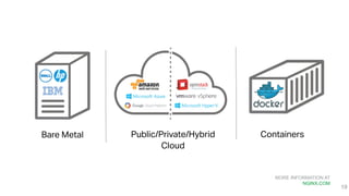 MORE INFORMATION AT
NGINX.COM
Public/Private/Hybrid
Cloud
Bare Metal Containers
19
 