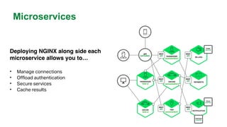 MORE INFORMATION AT
NGINX.COM
Microservices
Deploying NGINX along side each
microservice allows you to…
• Manage connections
• Offload authentication
• Secure services
• Cache results
 