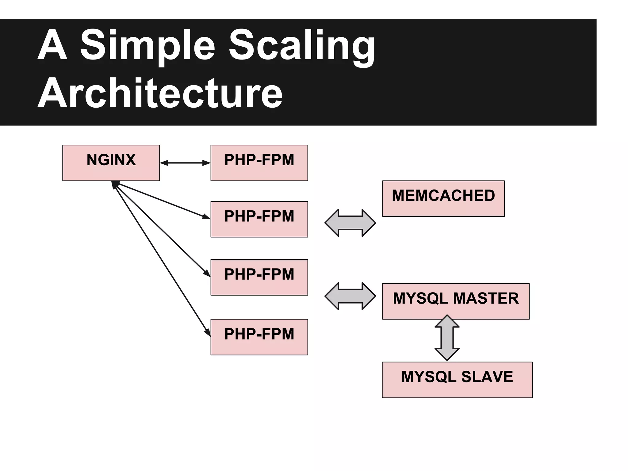 A Simple Scaling
Architecture
  NGINX   PHP-FPM

                    MEMCACHED
          PHP-FPM


          PHP-FPM
                    MYSQL MASTER

          PHP-FPM

                    MYSQL SLAVE
 