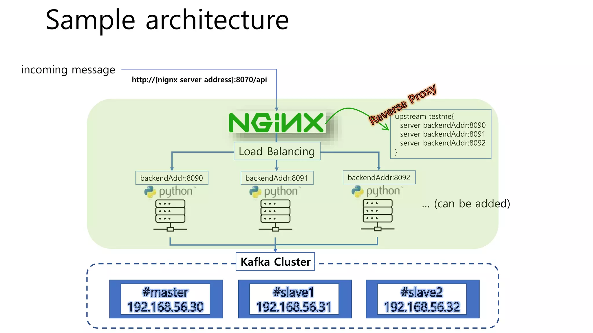Sample architecture
Kafka Cluster
upstream testme{
server backendAddr:8090
server backendAddr:8091
server backendAddr:8092
}
incoming message
http://[nignx server address]:8070/api
backendAddr:8090 backendAddr:8091 backendAddr:8092
Load Balancing
… (can be added)
 