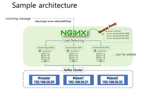 Sample architecture
Kafka Cluster
upstream testme{
server backendAddr:8090
server backendAddr:8091
server backendAddr:8092
}
incoming message
http://[nignx server address]:8070/api
backendAddr:8090 backendAddr:8091 backendAddr:8092
Load Balancing
… (can be added)
 