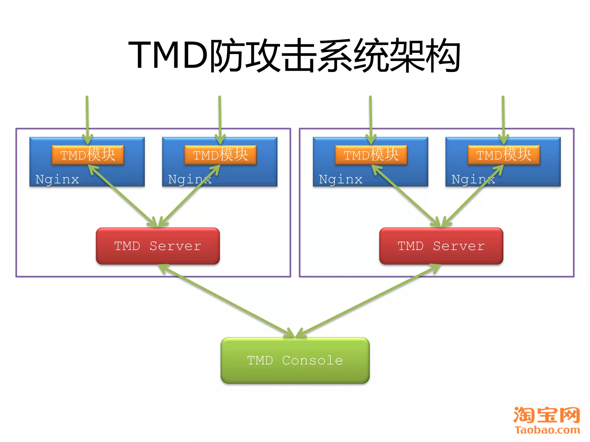 TMD防攻击系统架构

  TMD模块         TMD模块           TMD模块         TMD模块
Nginx         Nginx           Nginx         Nginx



        TMD Server                    TMD Server




                      TMD Console
 