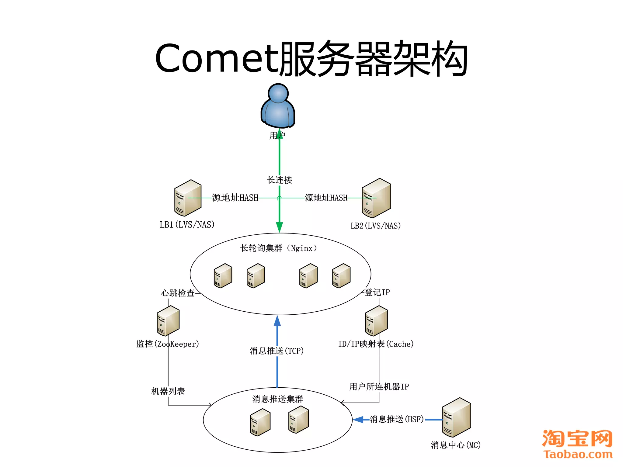 Comet服务器架构
                          用户




                          长连接

                源地址HASH         源地址HASH


    LB1(LVS/NAS)                          LB2(LVS/NAS)

                    长轮询集群（Nginx）




    心跳检查                                     登记IP




监控(ZooKeeper)                        ID/IP映射表(Cache)
                     消息推送(TCP)



                                          用户所连机器IP
   机器列表
                      消息推送集群

                                              消息推送(HSF)


                                                          消息中心(MC)
 