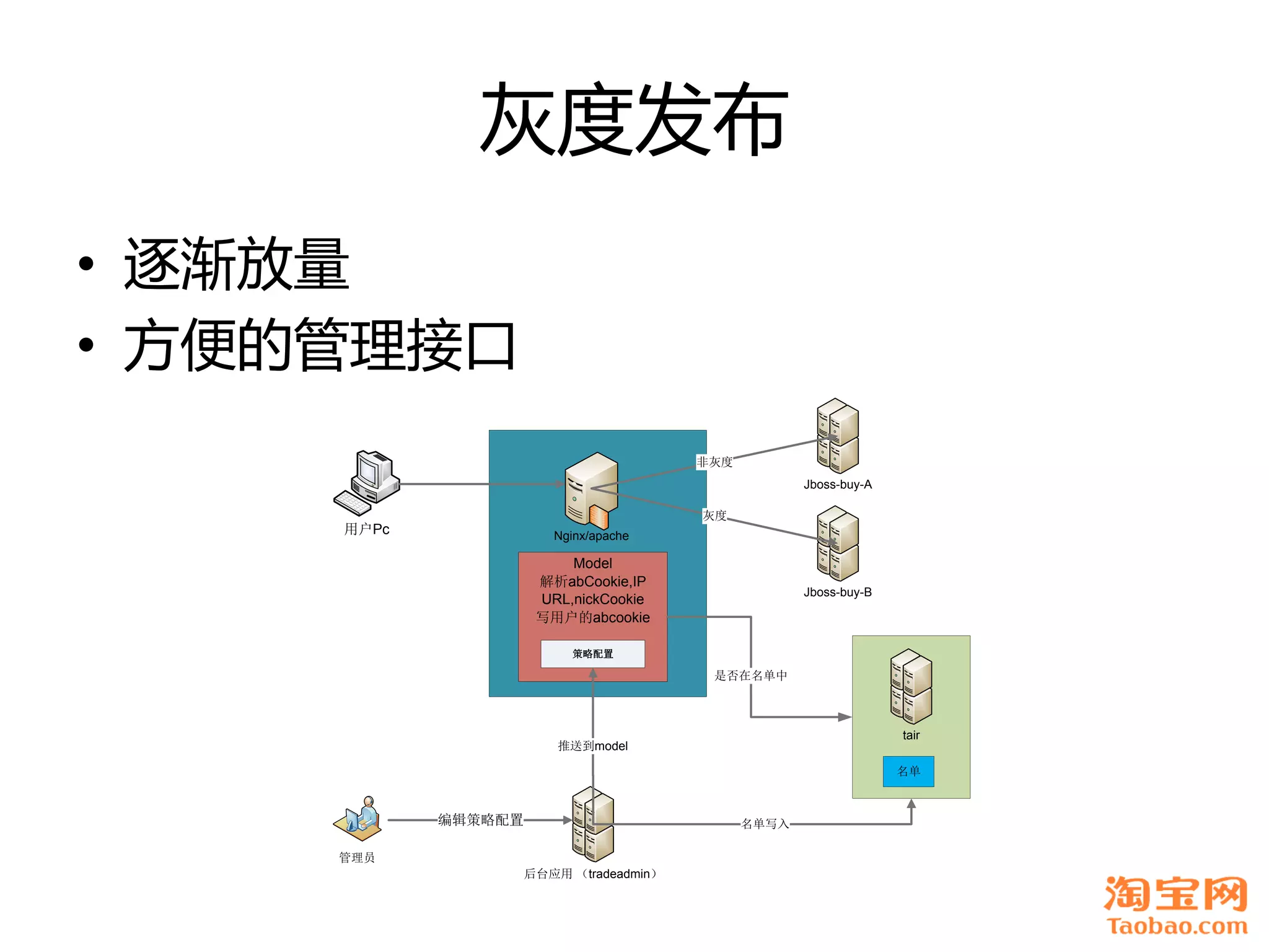 灰度发布
• 逐渐放量
• 方便癿管理接口
                                         非灰度
                                                      Jboss-buy-A

                                         灰度
     用户Pc               Nginx/apache

                          Model
                      解析abCookie,IP
                                                      Jboss-buy-B
                      URL,nickCookie
                      写用户的abcookie

                          策略配置

                                          是否在名单中



                                                                    tair
                         推送到model

                                                                    名单



            编辑策略配置                             名单写入

     管理员
                     后台应用 （tradeadmin）
 