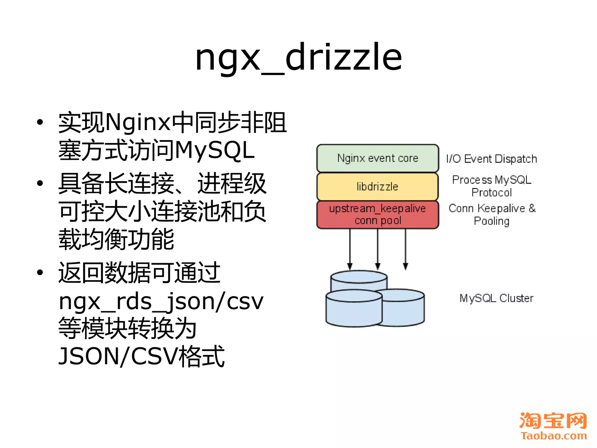 ngx_drizzle
• 实现Nginx中同步非阻
  塞方式访问MySQL
• 具备长连接、进程级
  可控大小连接池和负
  载均衡功能
• 返回数据可通过
  ngx_rds_json/csv
  等模块转换为
  JSON/CSV格式
 