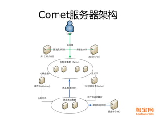 Comet服务器架构
                          用户




                          长连接

                源地址HASH         源地址HASH


    L...