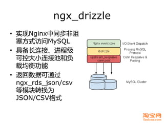 ngx_drizzle
• 实现Nginx中同步非阻
  塞方式访问MySQL
• 具备长连接、进程级
  可控大小连接池和负
  载均衡功能
• 返回数据可通过
  ngx_rds_json/csv
  等模块转换为
  JSON/CSV格式
 