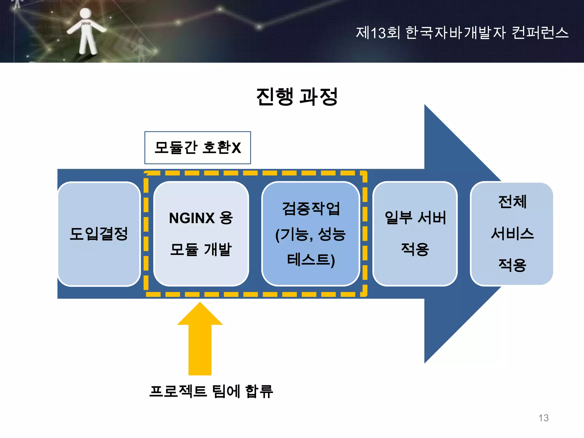 제13회 한국자바개발자 컨퍼런스



                  진행 과정

       모듈간 호환X



                    검증작업                 전체
        NGINX 용                 일부 서버
도입결정                (기능, 성능             서비스
        모듈 개발                    적용
                     테스트)                적용




       프로젝트 팀에 합류
                                              13
 