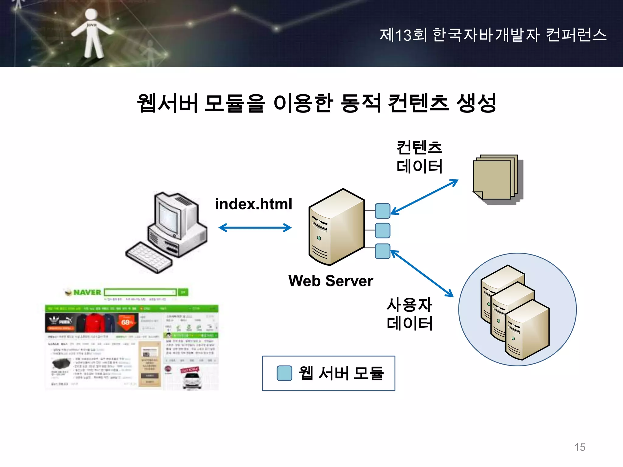 제13회 한국자바개발자 컨퍼런스



웹서버 모듈을 이용한 동적 컨텐츠 생성

                           컨텐츠
                           데이터

    index.html



             Web Server
                           사용자
                           데이터


                 웹 서버 모듈



                                        15
 