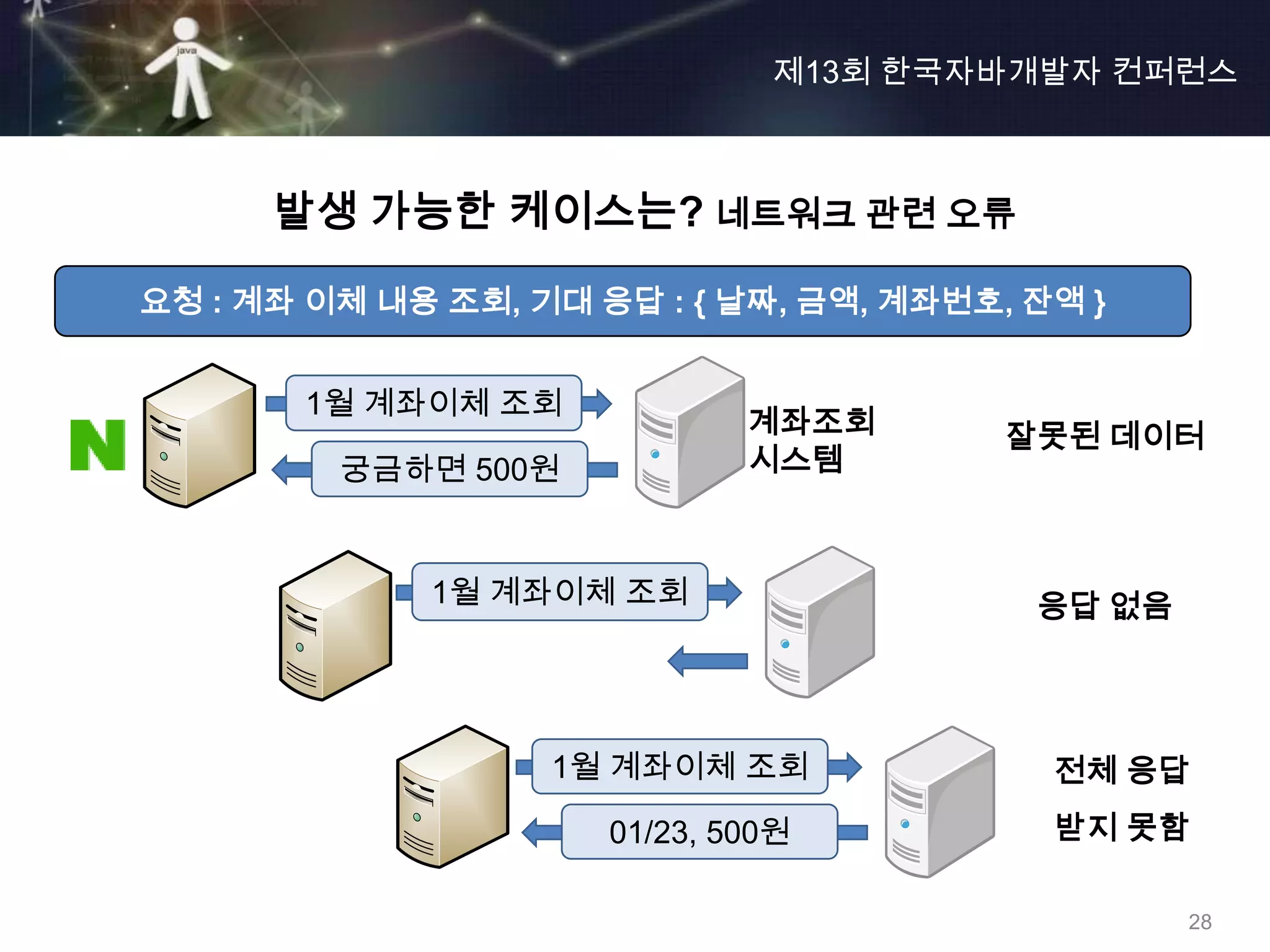제13회 한국자바개발자 컨퍼런스



      발생 가능한 케이스는? 네트워크 관련 오류

요청 : 계좌 이체 내용 조회, 기대 응답 : { 날짜, 금액, 계좌번호, 잔액 }


       1월 계좌이체 조회
                              계좌조회       잘못된 데이터
         궁금하면 500원            시스템



             1월 계좌이체 조회                   응답 없음




                   1월 계좌이체 조회              전체 응답
                      01/23, 500원          받지 못함

                                                  28
 