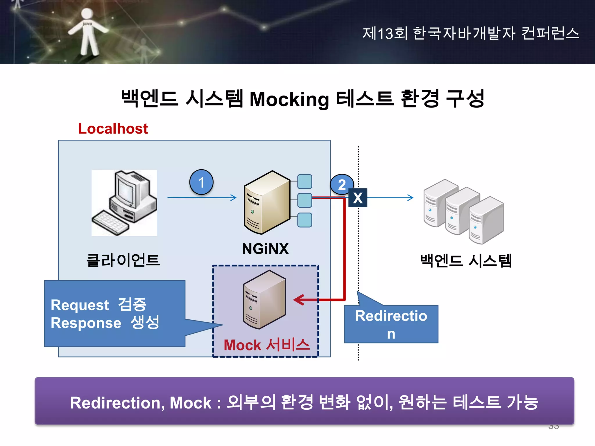 제13회 한국자바개발자 컨퍼런스



       백엔드 시스템 Mocking 테스트 환경 구성
  Localhost


              1              2
                                 X


                   NGiNX
   클라이언트                                 백엔드 시스템

Request 검증
Response 생성                      Redirectio
                                     n
                  Mock 서비스


 Redirection, Mock : 외부의 환경 변화 없이, 원하는 테스트 가능
                                                   33
 