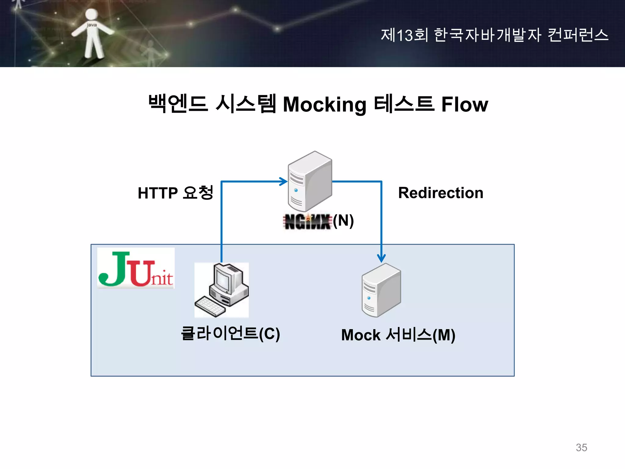 제13회 한국자바개발자 컨퍼런스



백엔드 시스템 Mocking 테스트 Flow



HTTP 요청              Redirection
              (N)




   클라이언트(C)    Mock 서비스(M)




                                   35
 