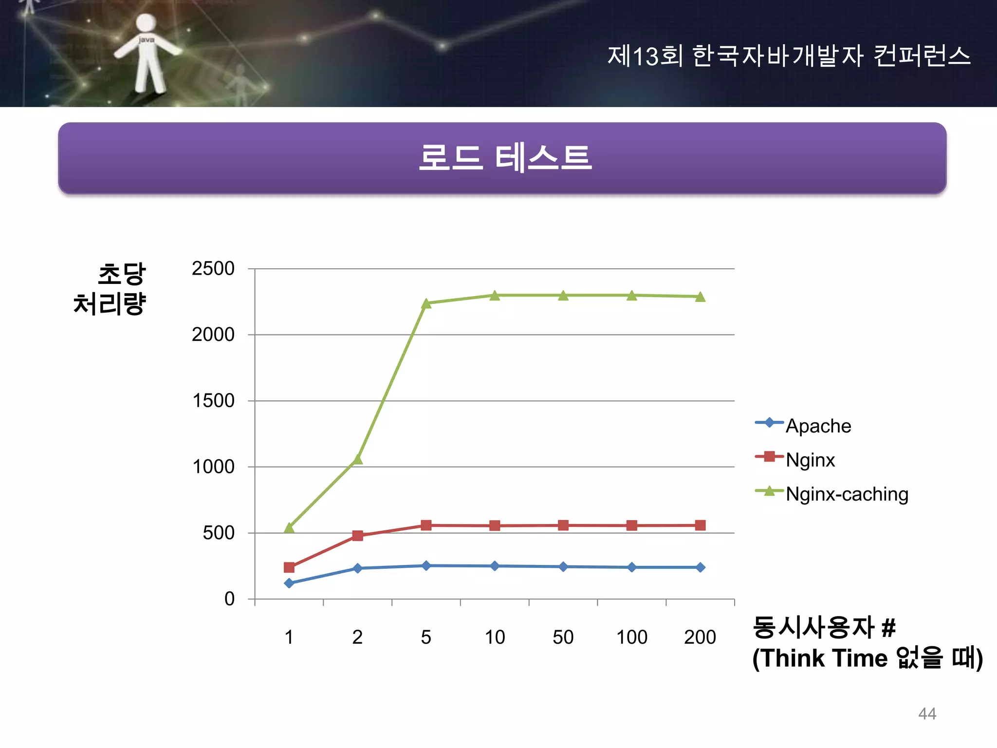 제13회 한국자바개발자 컨퍼런스



                     로드 테스트


 초당   2500
처리량
      2000


      1500
                                                 Apache

      1000                                       Nginx
                                                 Nginx-caching
       500


         0
             1   2   5   10   50   100   200   동시사용자 #
                                               (Think Time 없을 때)

                                                                 44
 