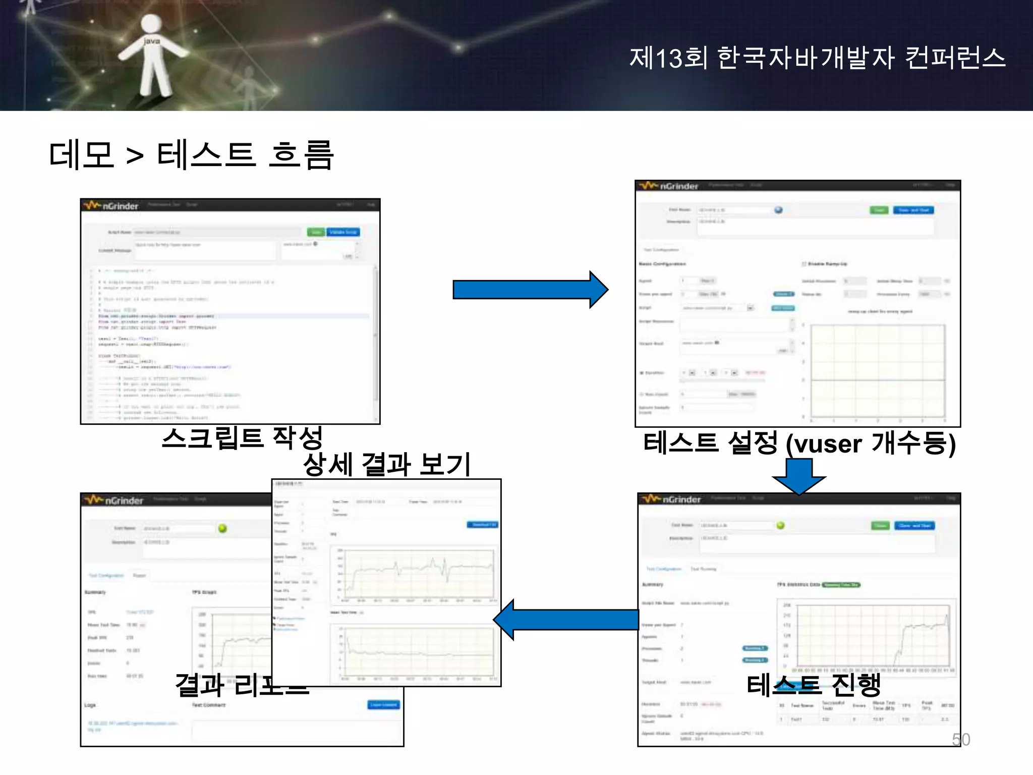 제13회 한국자바개발자 컨퍼런스


데모 > 테스트 흐름




    스크립트 작성          테스트 설정 (vuser 개수등)
          상세 결과 보기




    결과 리포트                테스트 진행
                                      50
 