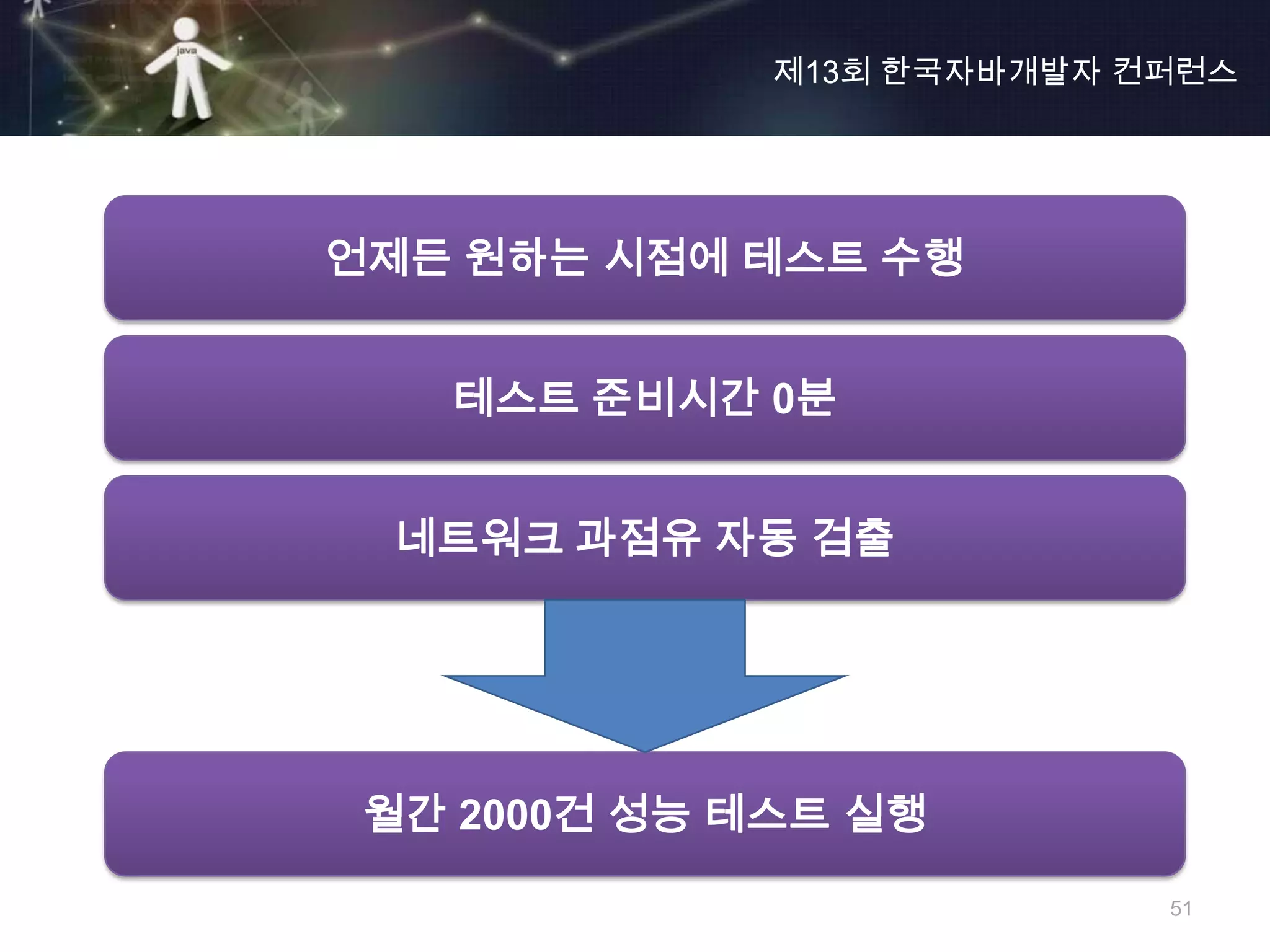 제13회 한국자바개발자 컨퍼런스




언제든 원하는 시점에 테스트 수행


   테스트 준비시간 0분


  네트워크 과점유 자동 검출




 월간 2000건 성능 테스트 실행

                            51
 