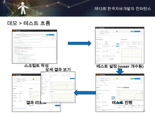 제13회 한국자바개발자 컨퍼런스


데모 > 테스트 흐름




    스크립트 작성          테스트 설정 (vuser 개수등)
          상세 결과 보기




    결과 리포트                테스트 진행
                                      50
 