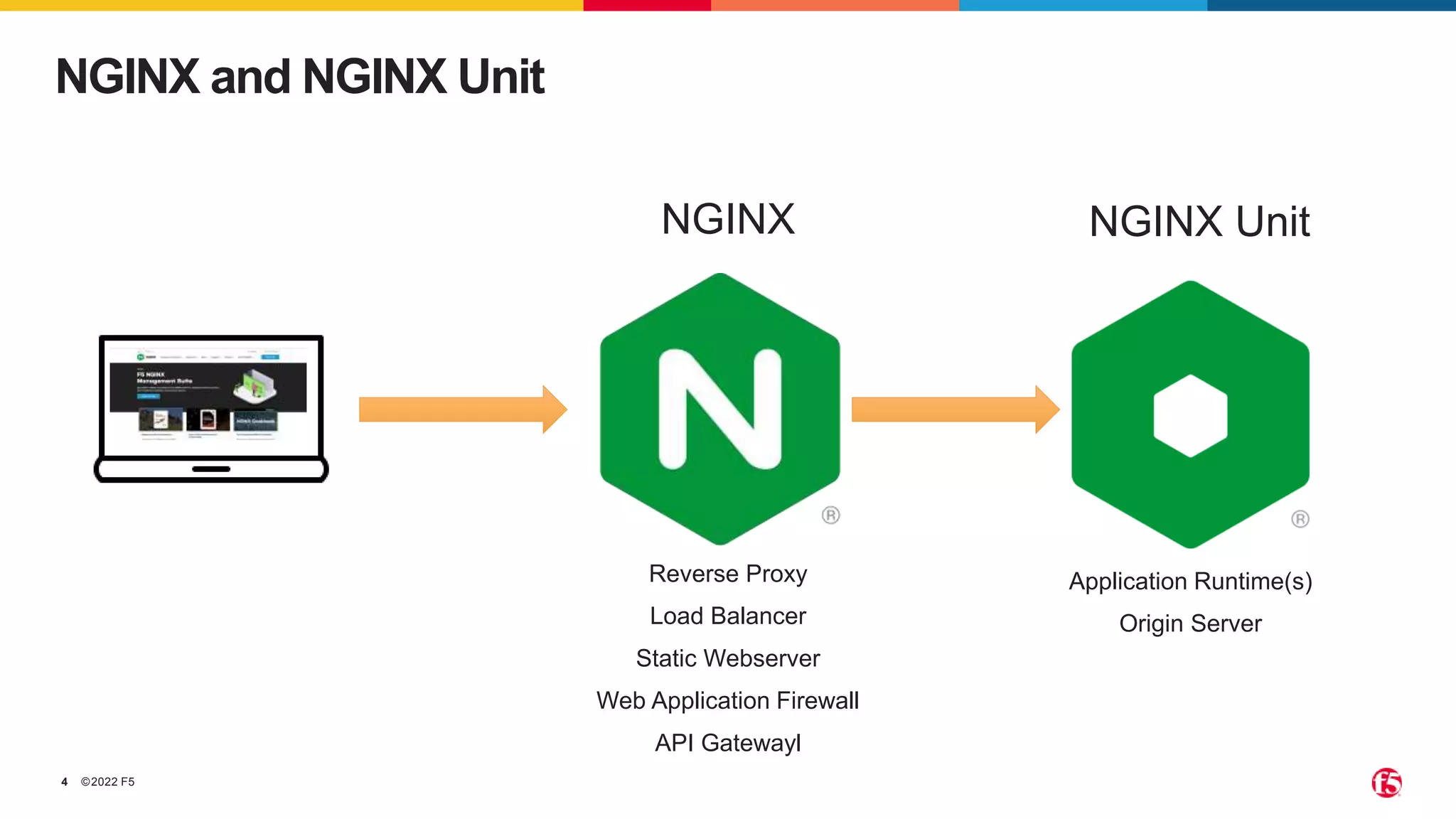 ©2022 F5 4 NGINX and NGINX Unit NGINX NGINX Unit Reverse Proxy Load Balancer Static Webserver Web Application Firewall API Gatewayl Application Runtime(s) Origin Server 