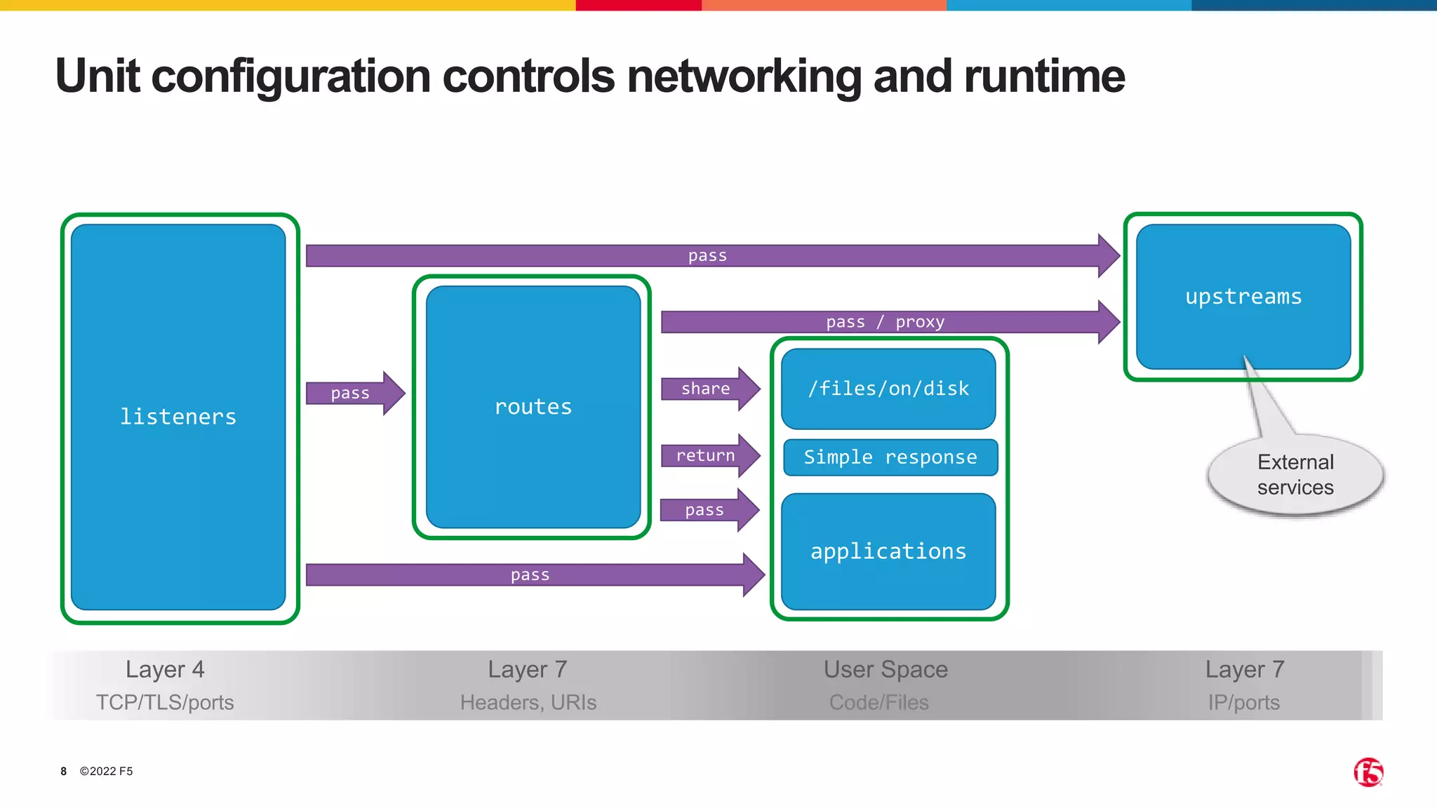 ©2022 F5 8 Unit configuration controls networking and runtime listeners applications routes upstreams pass pass / proxy pass pass Layer 4 Layer 7 User Space Layer 7 TCP/TLS/ports Headers, URIs Code/Files IP/ports pass /files/on/disk share External services return Simple response 
