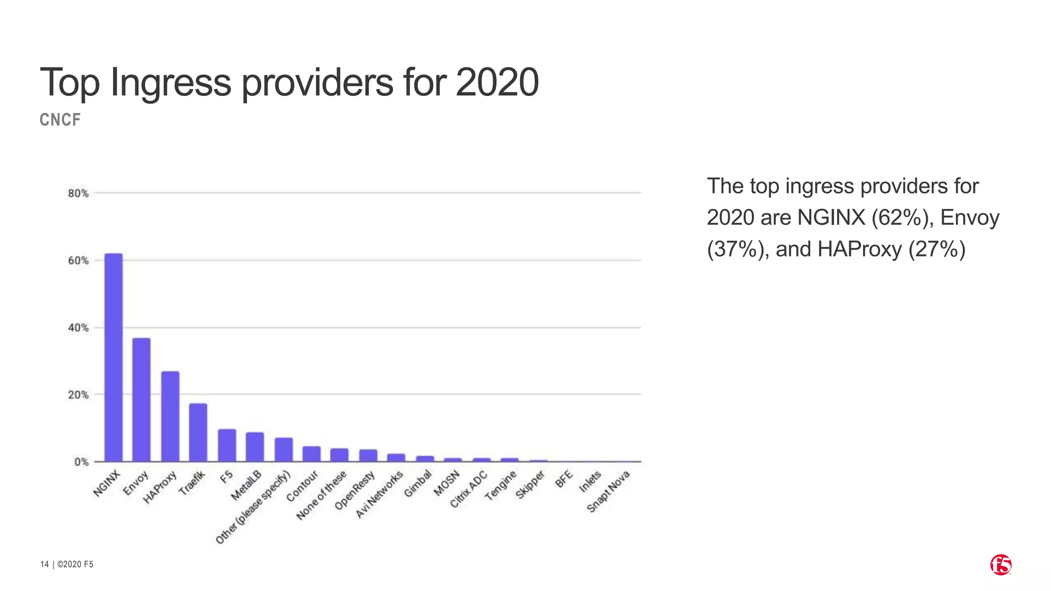 | ©2020 F5 14 The top ingress providers for 2020 are NGINX (62%), Envoy (37%), and HAProxy (27%) Top Ingress providers for 2020 CNCF 