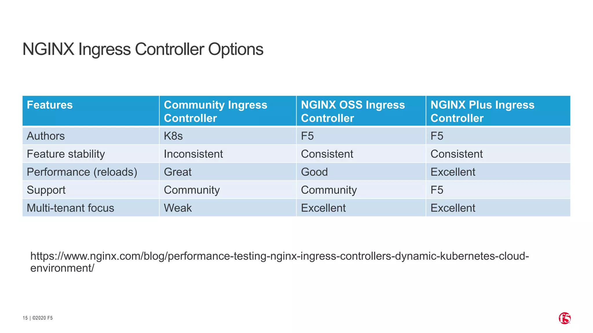 | ©2020 F5 15 Features Community Ingress Controller NGINX OSS Ingress Controller NGINX Plus Ingress Controller Authors K8s F5 F5 Feature stability Inconsistent Consistent Consistent Performance (reloads) Great Good Excellent Support Community Community F5 Multi-tenant focus Weak Excellent Excellent NGINX Ingress Controller Options https://www.nginx.com/blog/performance-testing-nginx-ingress-controllers-dynamic-kubernetes-cloud- environment/ 