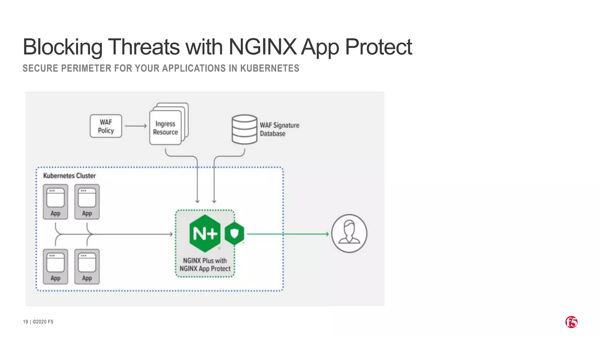 | ©2020 F5 19 Blocking Threats with NGINX App Protect SECURE PERIMETER FOR YOUR APPLICATIONS IN KUBERNETES 