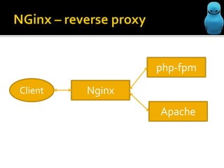 php-fpm
Client
Nginx
Apache