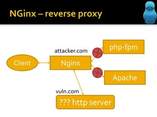 attacker.com
Client
php-fpm
Nginx
Apache
vuln.com
??? http server