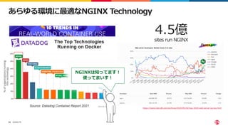 ©2022 F5
23
Source: Datadog Container Report 2021
The Top Technologies
Running on Docker
あらゆる環境に最適なNGINX Technology
4.5億
sites run NGINX
https://news.netcraft.com/archives/2020/05/26/may-2020-web-server-survey.html
NGINXは知ってます！
使ってまいす！
 