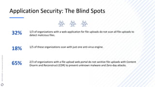 Application Security: The Blind Spots
1/3 of organizations with a web application for file uploads do not scan all file up...