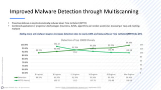 Adding more anti-malware engines increases detection rates to nearly 100% and reduces Mean Time to Detect (MTTD) by 25%
4 ...