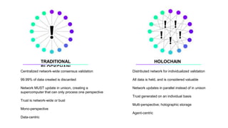 TRADITIONAL
BLOCKCHAIN
Centralized network-wide consensus validation
99.99% of data created is discarded
Network MUST update in unison, creating a
supercomputer that can only process one perspective
Trust is network-wide or bust
Mono-perspective
Data-centric
HOLOCHAIN
Distributed network for individualized validation
All data is held, and is considered valuable
Network updates in parallel instead of in unison
Trust generated on an individual basis
Multi-perspective; holographic storage
Agent-centric
 