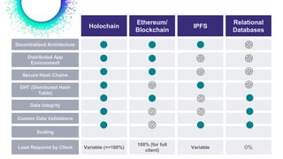 Holochain
Ethereum/
Blockchain
IPFS
Relational
Databases
Decentralized Architecture
Distributed App
Environment
Secure Hash Chains
DHT (Distributed Hash
Table)
Data Integrity
Custom Data Validations
Scaling
Load Required by Client Variable (<<100%)
100% (for full
client)
Variable 0%
 