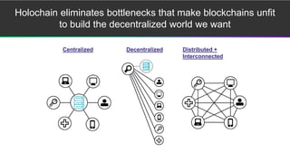 Holochain eliminates bottlenecks that make blockchains unfit
to build the decentralized world we want
Centralized Decentralized Distributed +
Interconnected
 